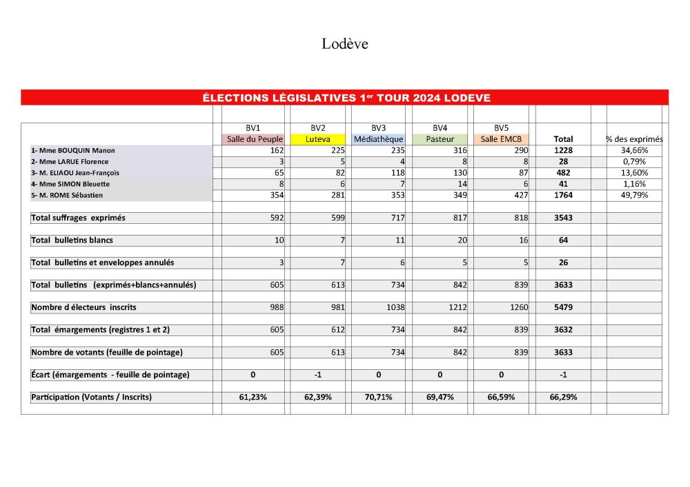 Résultats Lodève 1er Tour Législatives